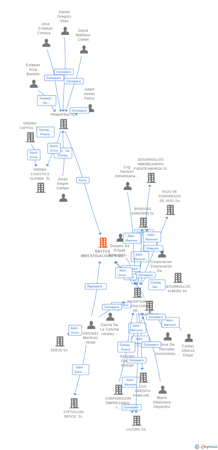 Vinculaciones societarias de RATTUS INVESTIGACIONES AIE (EXTINGUIDA)