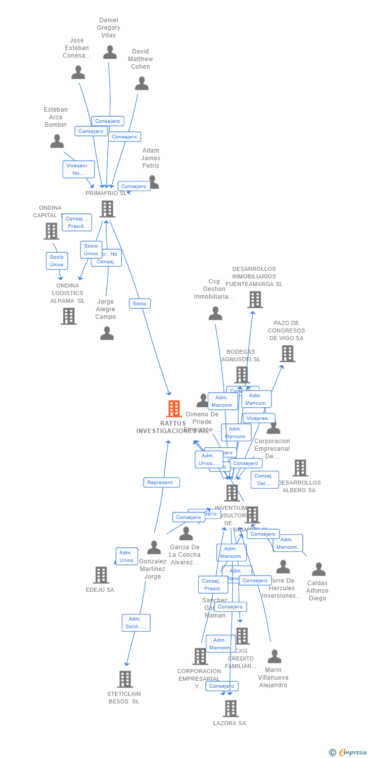 Vinculaciones societarias de RATTUS INVESTIGACIONES AIE