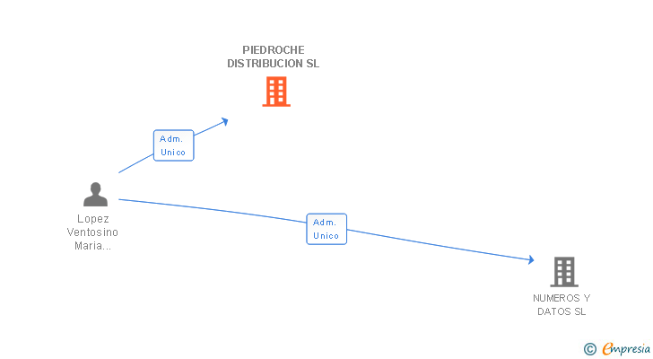 Vinculaciones societarias de PIEDROCHE DISTRIBUCION SL