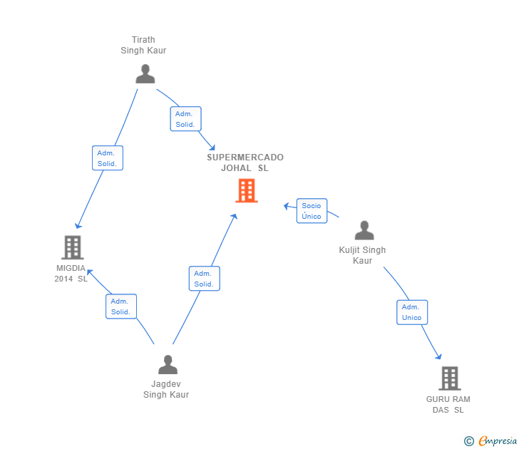 Vinculaciones societarias de SUPERMERCADO JOHAL SL