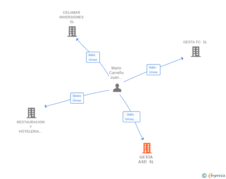 Vinculaciones societarias de GESTA ASD SL