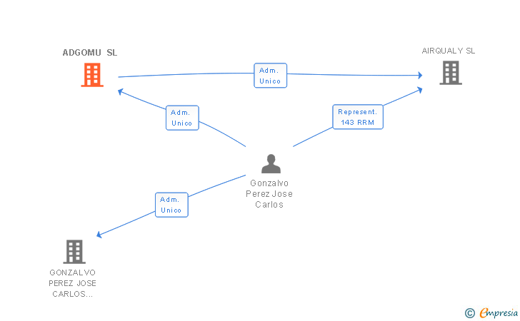 Vinculaciones societarias de ADGOMU SL