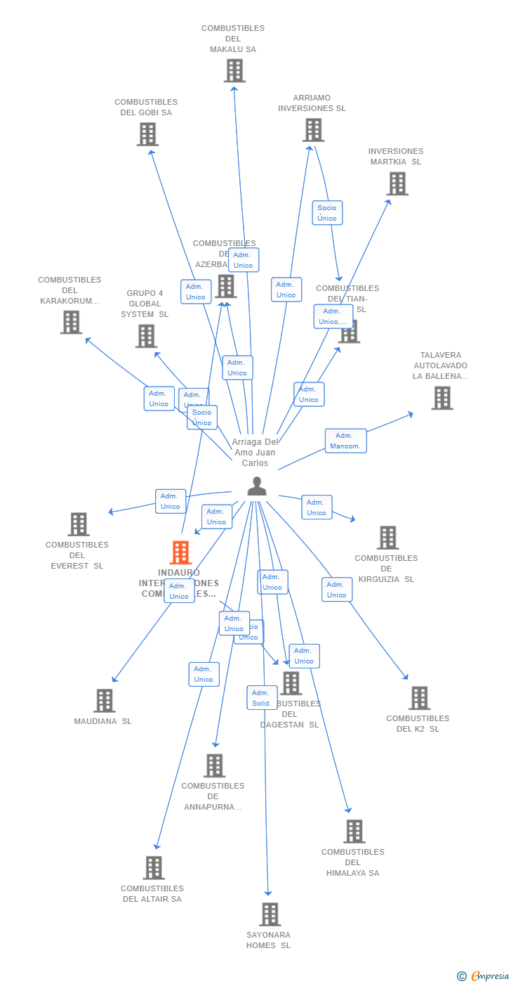 Vinculaciones societarias de INDAURO INTERVENCIONES COMERCIALES SL