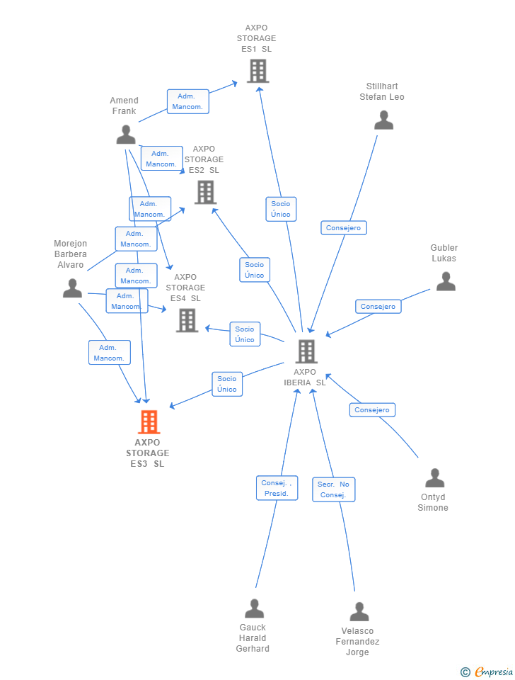 Vinculaciones societarias de AXPO STORAGE ES3 SL