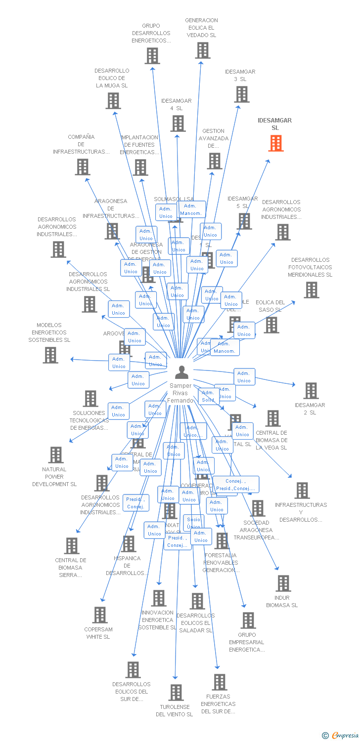 Vinculaciones societarias de IDESAMGAR SL