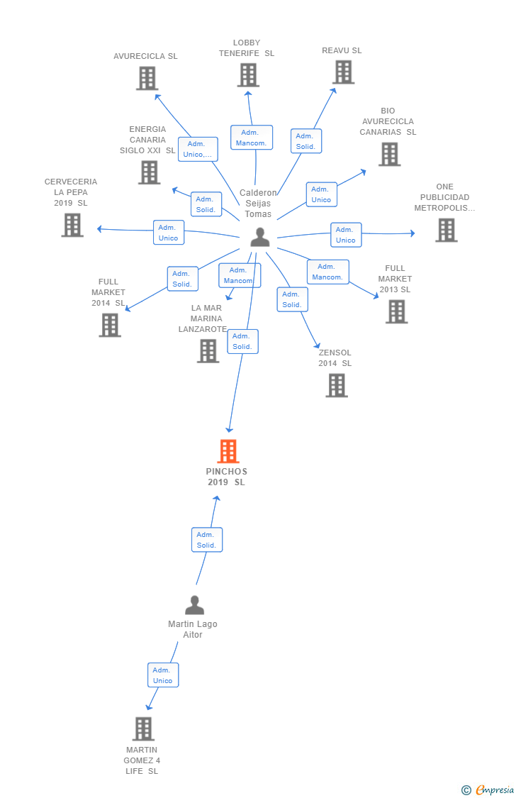 Vinculaciones societarias de PINCHOS 2019 SL