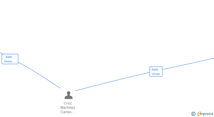 Vinculaciones societarias de ADRIANUZ SL