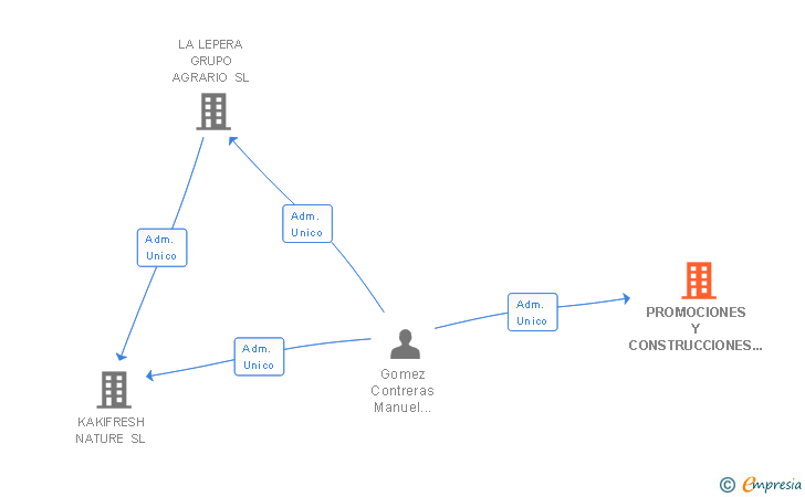 Vinculaciones societarias de PROMOCIONES Y CONSTRUCCIONES LA ANTILLA Y EL TERRON SL