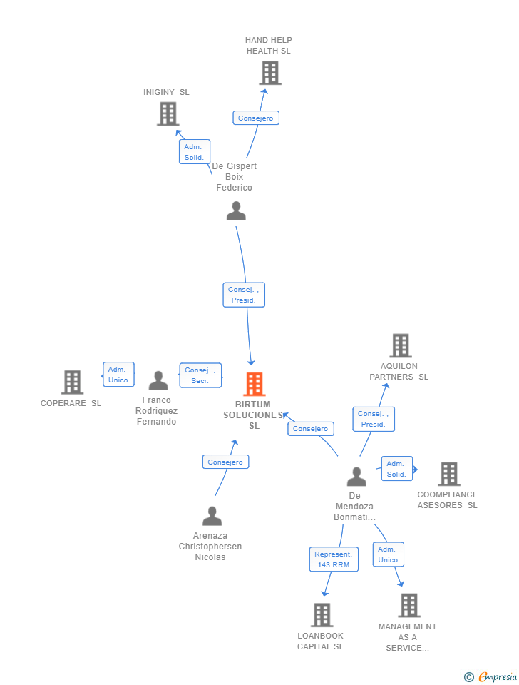 Vinculaciones societarias de BIRTUM SOLUCIONES SL
