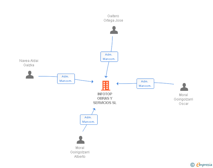 Vinculaciones societarias de INFOTOP OBRAS Y SERVICIOS SL