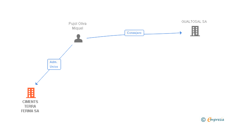 Vinculaciones societarias de CIMENTS TERRA FERMA SA