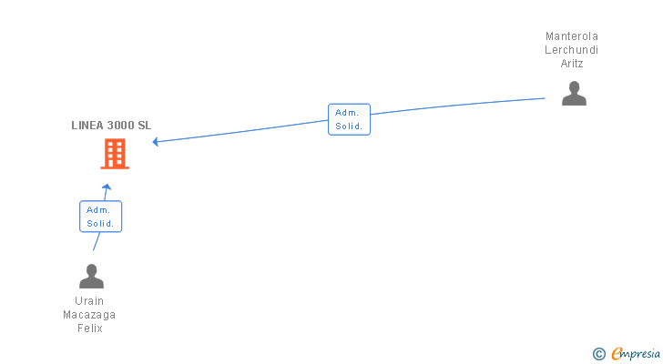 Vinculaciones societarias de LINEA 3000 SL