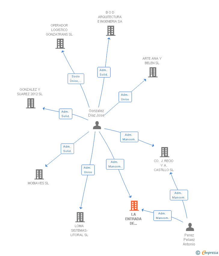 Vinculaciones societarias de LA ENTRADA DE CANILLAS PROMOCIONES SL