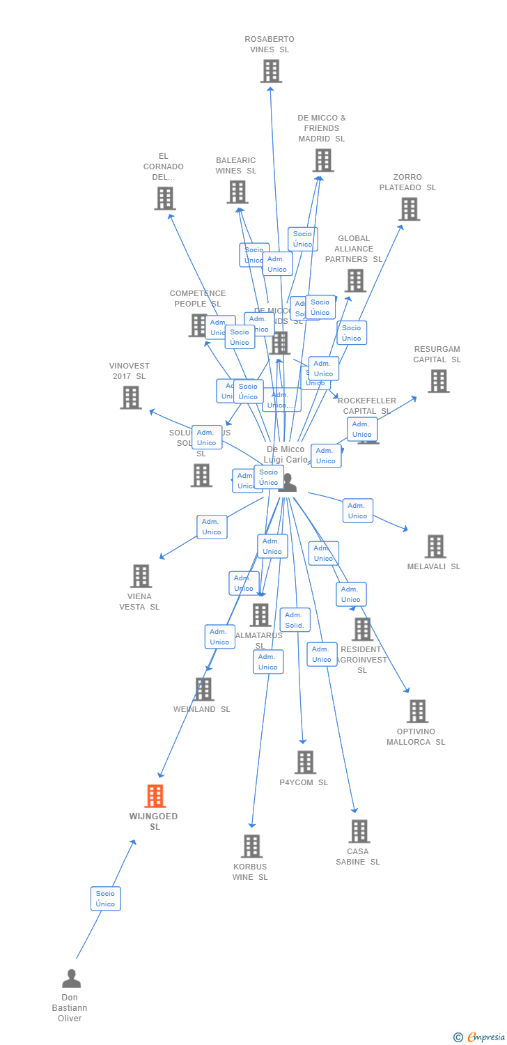 Vinculaciones societarias de TRIBANELI SL