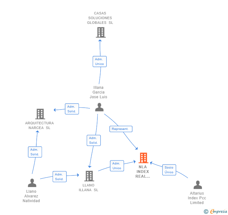 Vinculaciones societarias de NLA INDEX REAL STATE SL