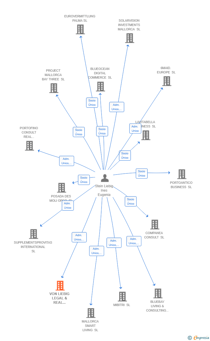 Vinculaciones societarias de VON LIEBIG LEGAL & REAL ESTATE CONSULTING SL