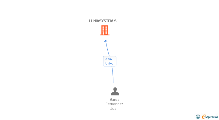 Vinculaciones societarias de LUNIASYSTEM SL