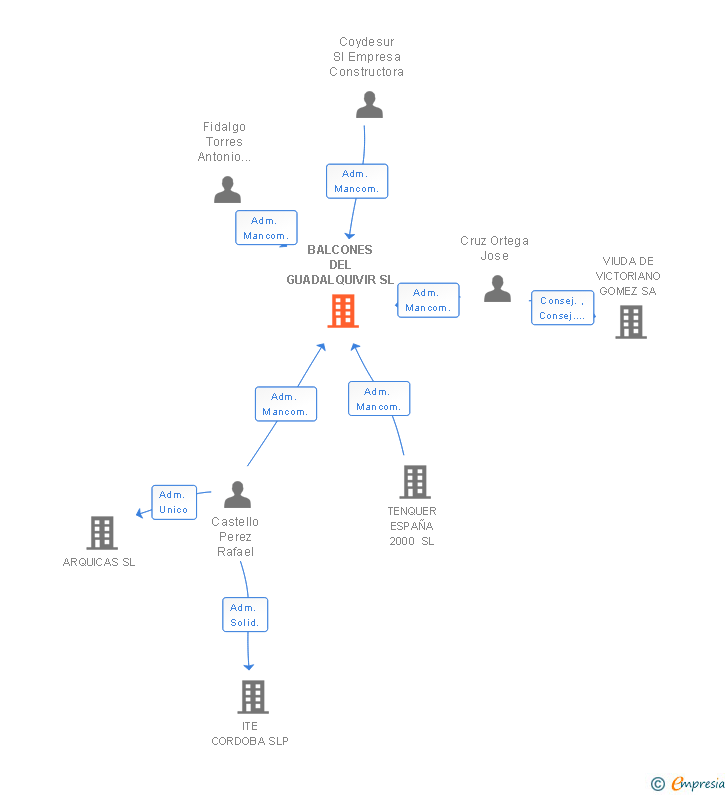 Vinculaciones societarias de BALCONES DEL GUADALQUIVIR SL