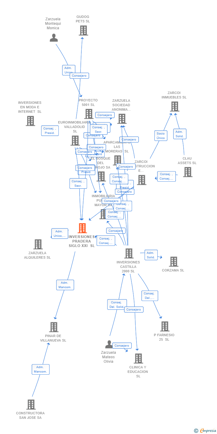 Vinculaciones societarias de INVERSIONES PRADERA SIGLO XXI SL