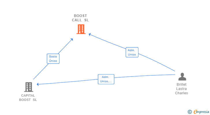 Vinculaciones societarias de BOOST CALL SL