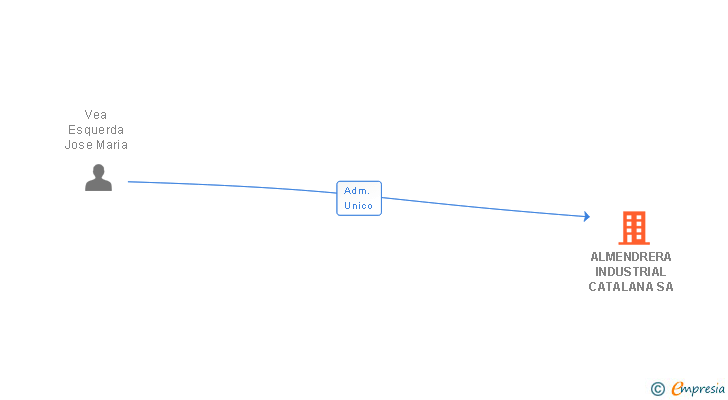Vinculaciones societarias de ALMENDRERA INDUSTRIAL CATALANA SA