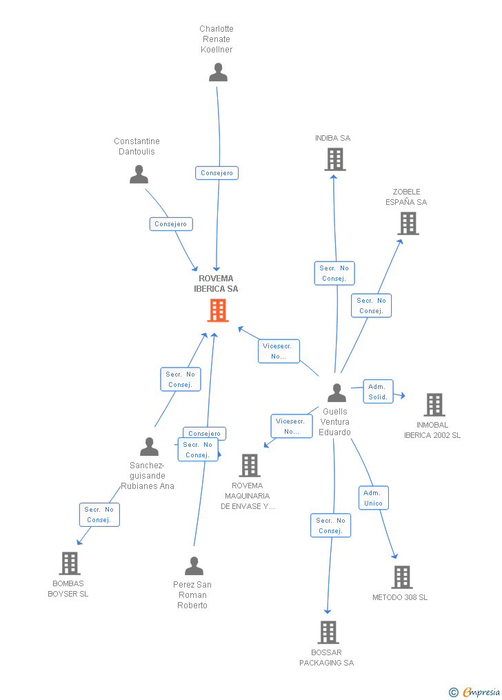 Vinculaciones societarias de ROVEMA IBERICA SA