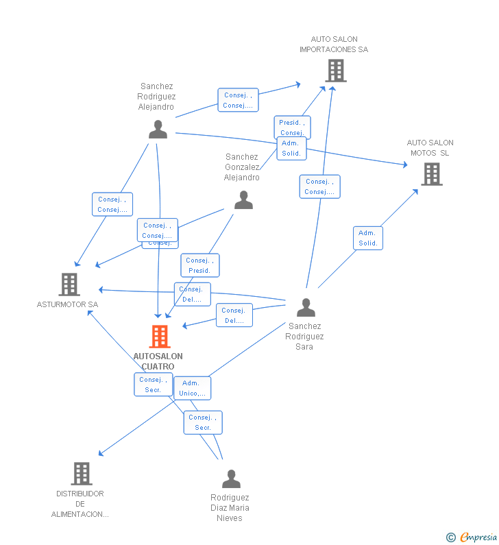 Vinculaciones societarias de AUTOSALON CUATRO POR CUATRO SL