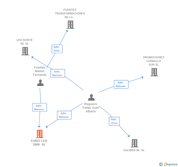 Vinculaciones societarias de EURO LED 3000 SL