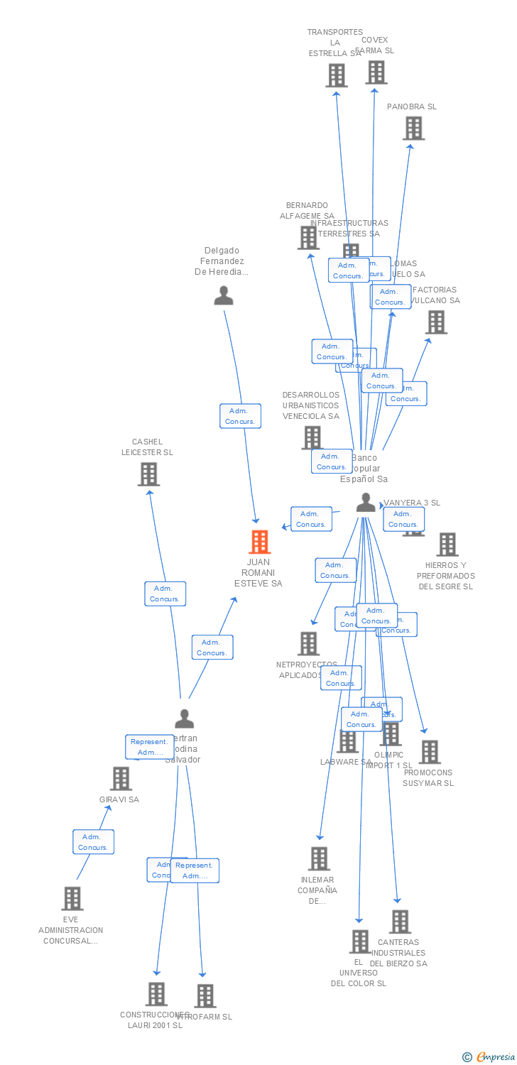 Vinculaciones societarias de JUAN ROMANI ESTEVE SA