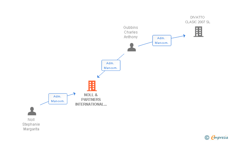 Vinculaciones societarias de NOLL & PARTNERS INTERNATIONAL PROPERTIES SL
