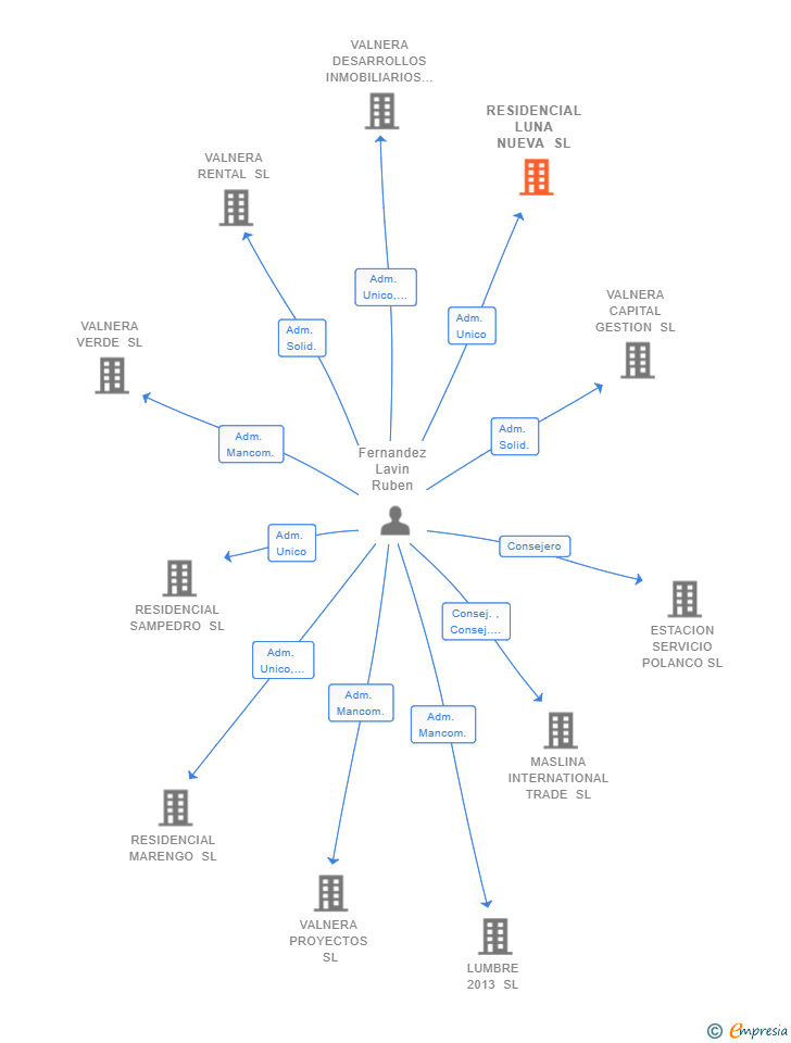 Vinculaciones societarias de RESIDENCIAL LUNA NUEVA SL