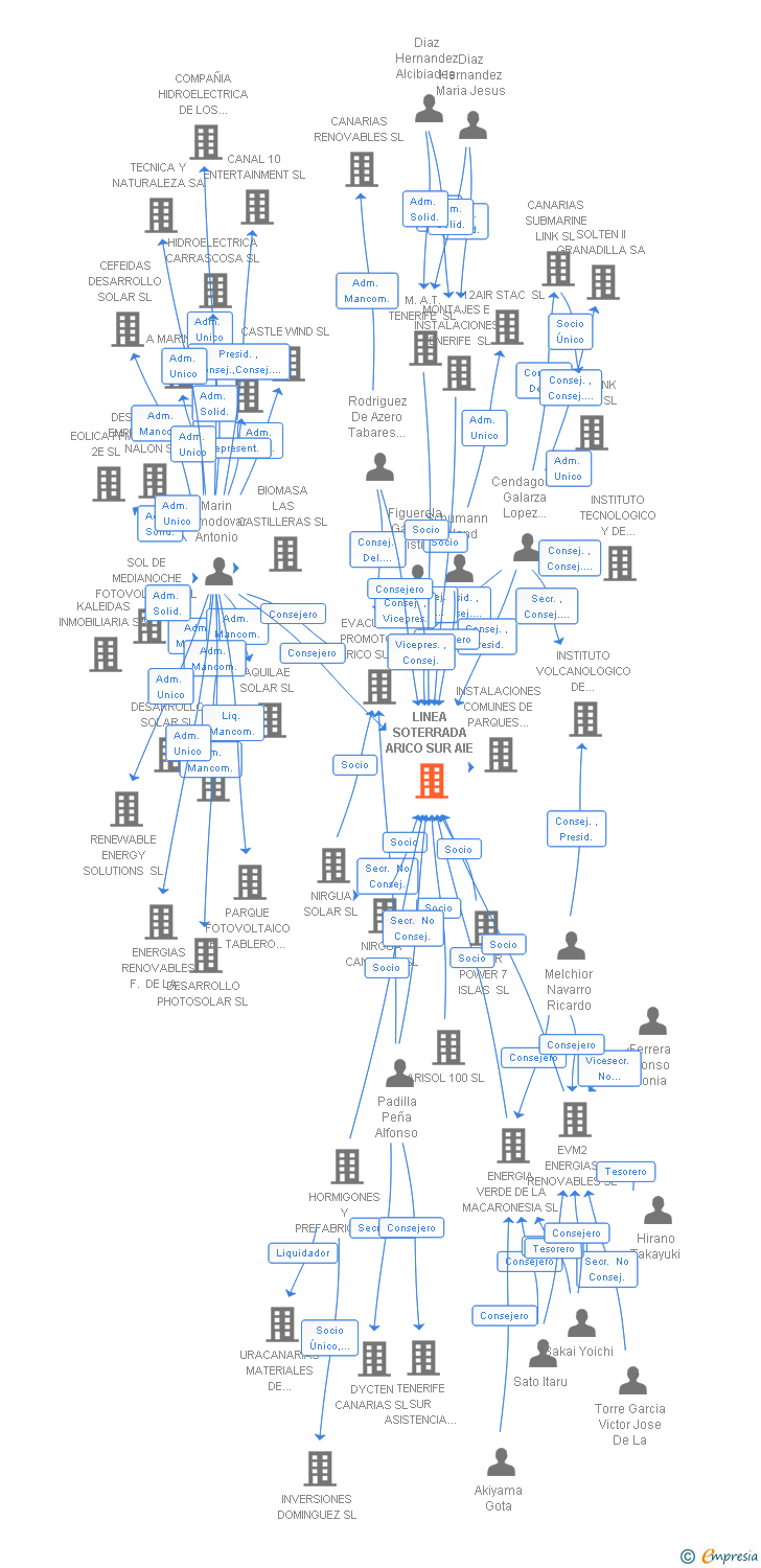 Vinculaciones societarias de LINEA SOTERRADA ARICO SUR AIE