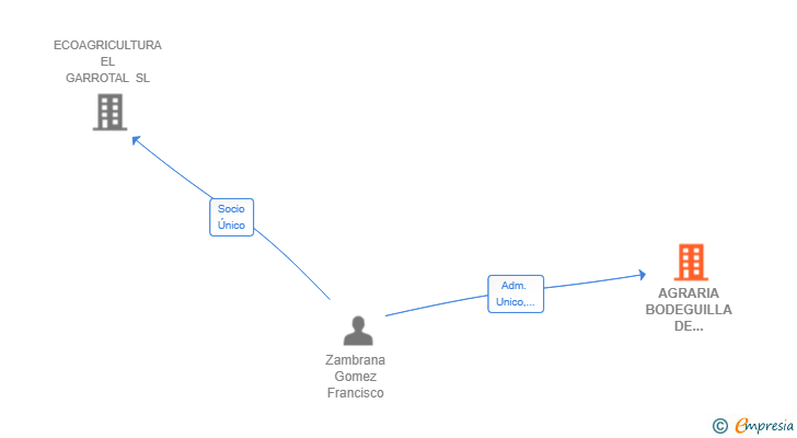 Vinculaciones societarias de AGRARIA BODEGUILLA DE MARQUEZ SL
