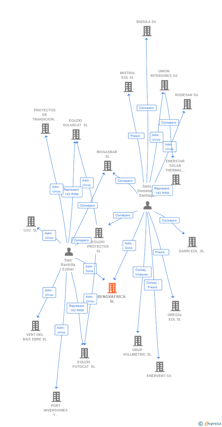 Vinculaciones societarias de RENOVAFRICA SL