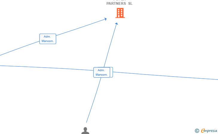 Vinculaciones societarias de POPEX PARTNERS SL
