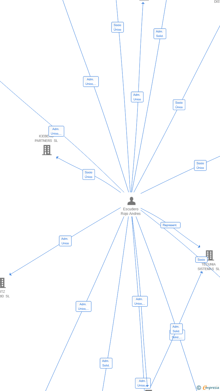Vinculaciones societarias de ESCUDERO JURIDICO SLP