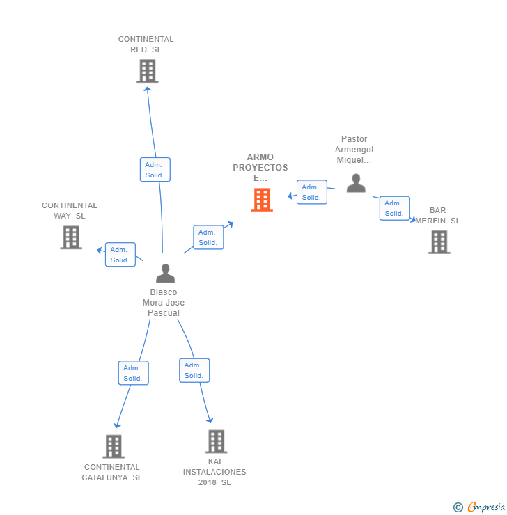 Vinculaciones societarias de ARMO PROYECTOS E INMUEBLES SL