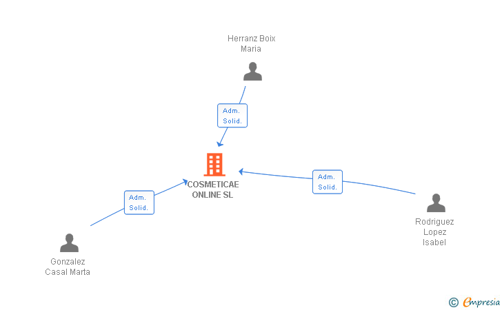 Vinculaciones societarias de COSMETICAE ONLINE SL
