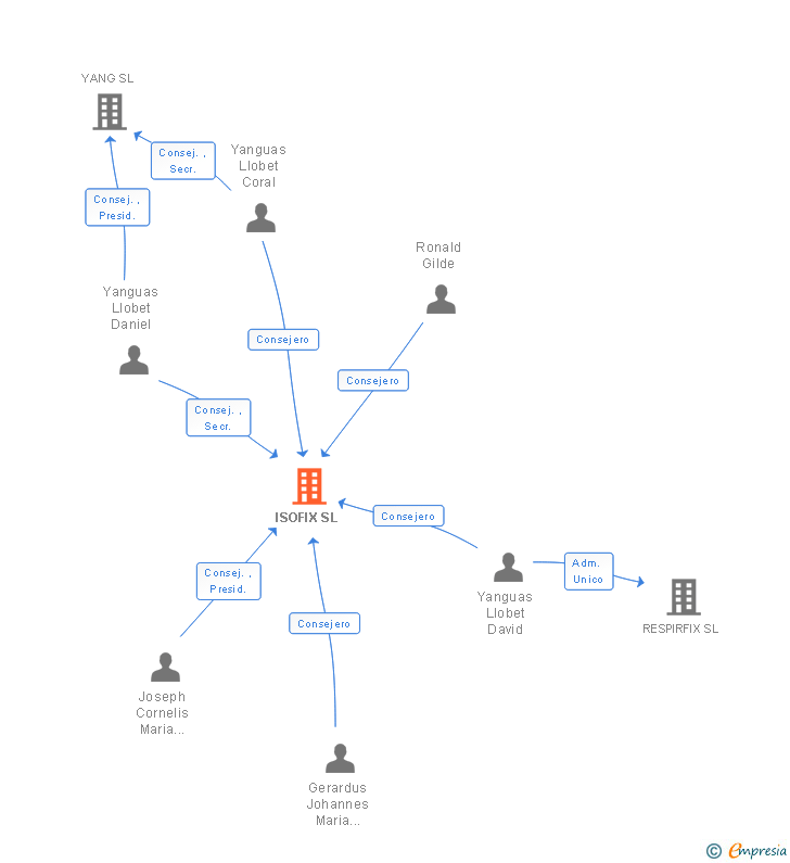 Vinculaciones societarias de ISOFIX SL