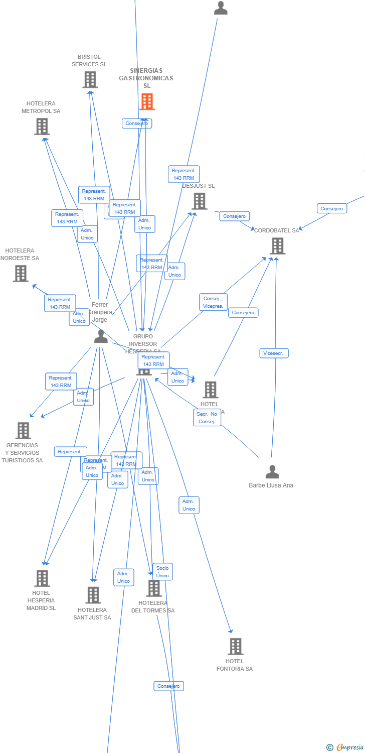 Vinculaciones societarias de SINERGIAS GASTRONOMICAS SL
