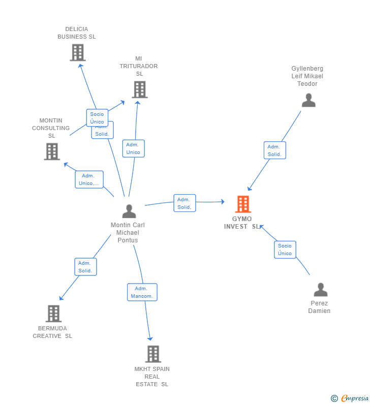 Vinculaciones societarias de GYMO INVEST SL