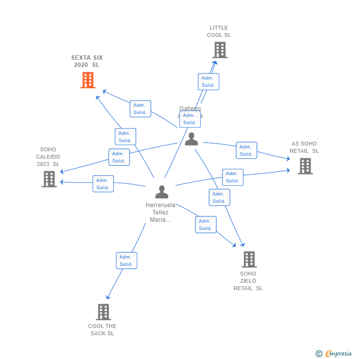 Vinculaciones societarias de SEXTA SIX 2020 SL