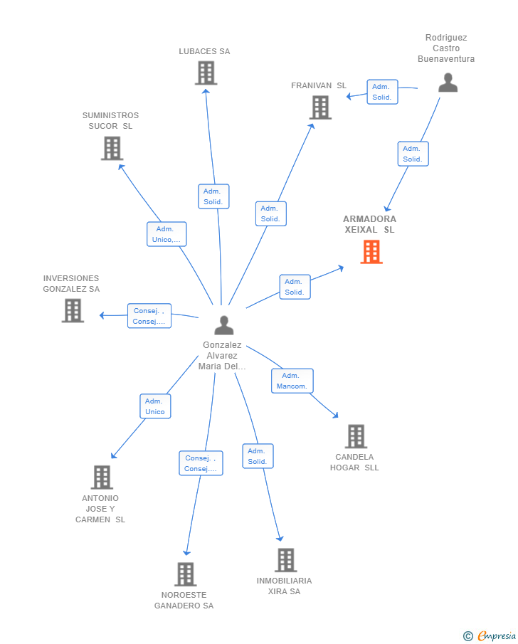 Vinculaciones societarias de ARMADORA XEIXAL SL