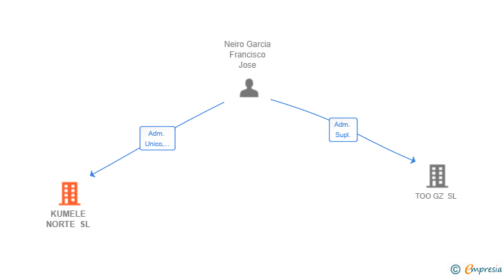 Vinculaciones societarias de KUMELE NORTE SL