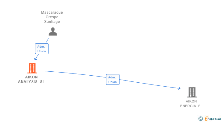 Vinculaciones societarias de AIKON ANALYSIS SL