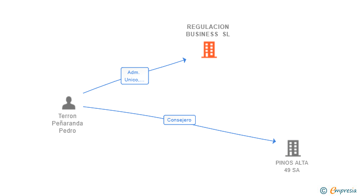 Vinculaciones societarias de REGULACION BUSINESS SL (EXTINGUIDA)