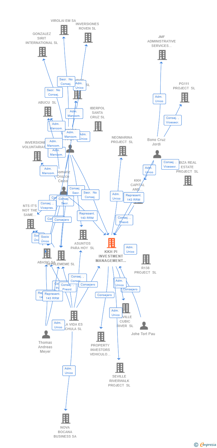 Vinculaciones societarias de KKH PI INVESTMENT MANAGEMENT SL