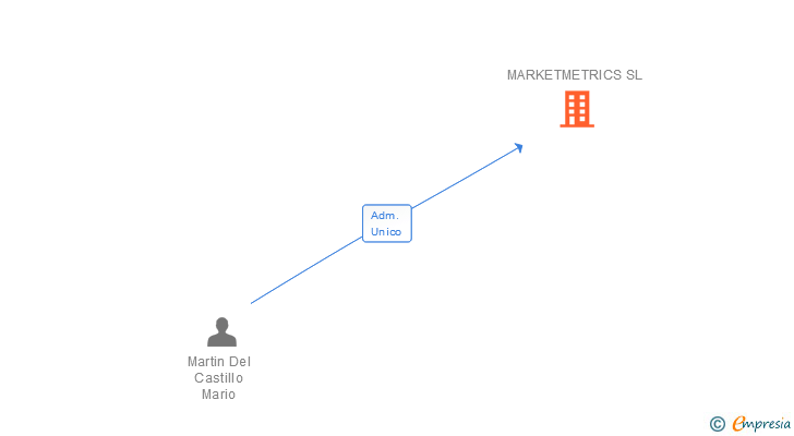 Vinculaciones societarias de MARKETMETRICS SL