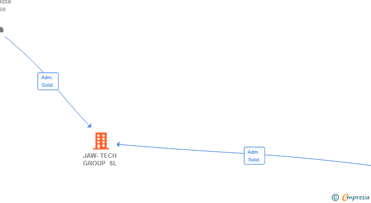 Vinculaciones societarias de JAW-TECH GROUP SL