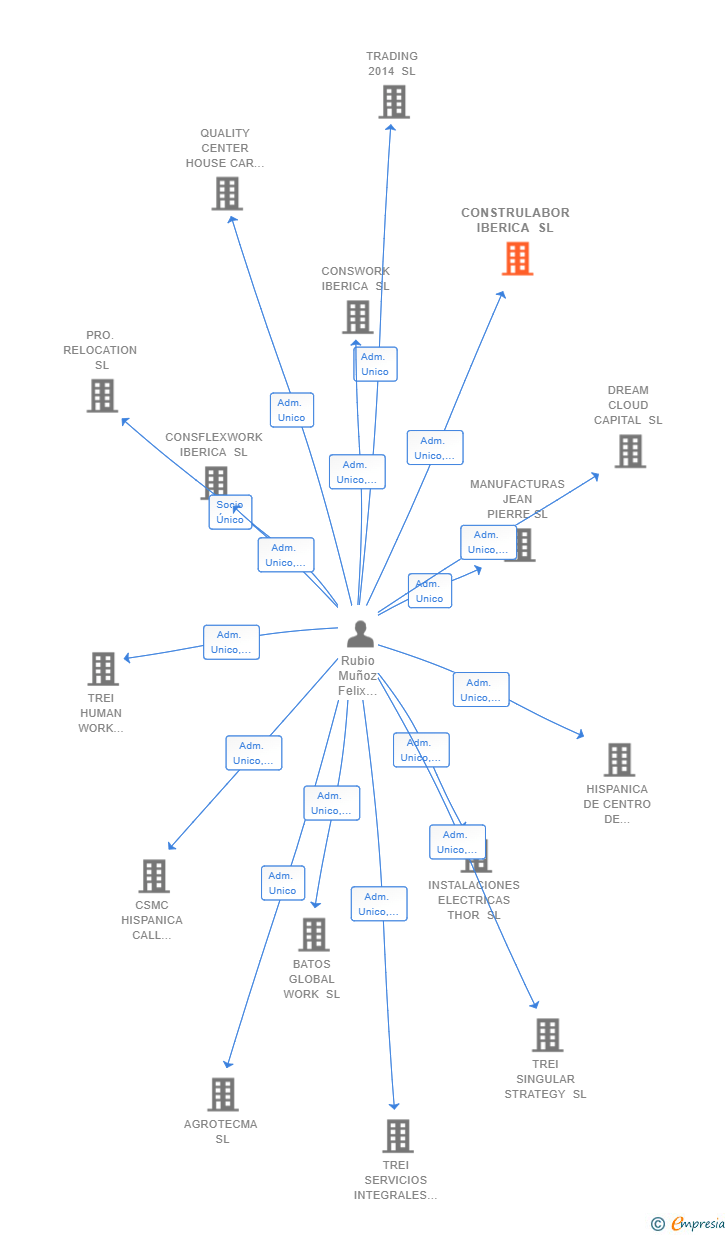 Vinculaciones societarias de CONSTRULABOR IBERICA SL